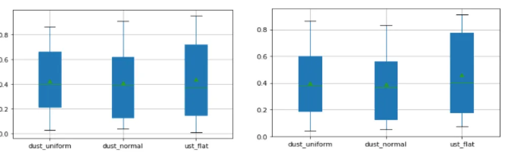 Fig. 3: DUST vs UST for c = 0.1 (left) and c = 0.2 (right)