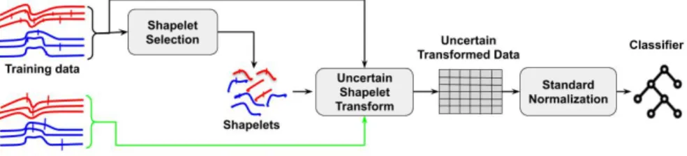 Fig. 1: Uncertain time series classification process