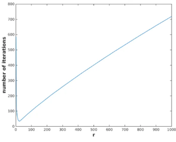 Figure 1: Number of iteration versus penalty parameter, κ = 0.1 and g = 0.5
