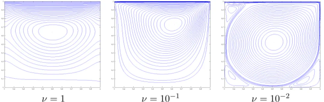 Figure 8: Streamlines of the steady states reached for different viscosity coefficients with h = 1/64, k = 5 × 10 −4 , g = 1 and κ = 0.1.