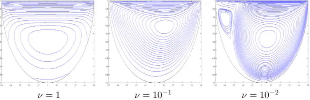 Figure 10: Streamlines of the steady states reached for different viscosity coefficients in 2D lid-driven semi-circular cavity.