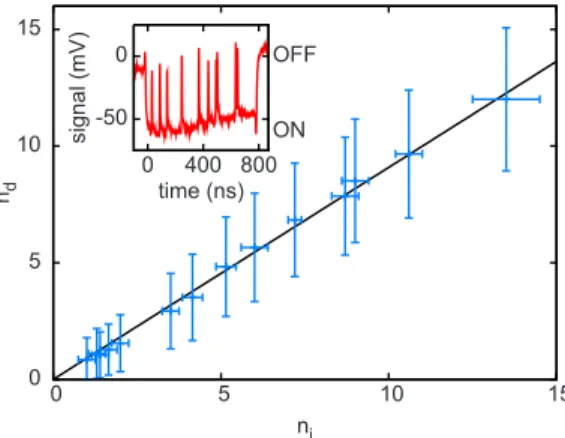 FIG. 1. 共 Color online 兲 Average number of counted peaks per bias current pulse n d as a function of the number of incoming electrons n i =I b ⫻ t d / e 共 E e = 10 keV, I / I c = 0.85 兲 