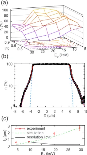 Figure 3共a兲 summarizes our results for ␩ as a function of I / I c and E e . It shows that ␩ increases with increasing I / I c