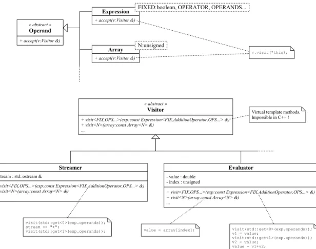 Figure 3: Visitor design pattern for expression evaluation.