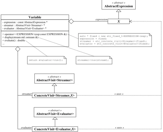 Figure 5: Type erasure to delay expression evaluation.