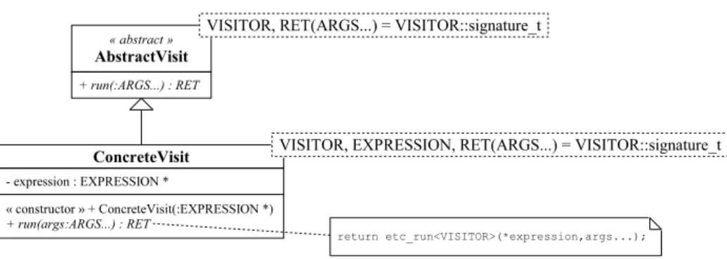 Figure 6: Visit abstraction for type erasure.