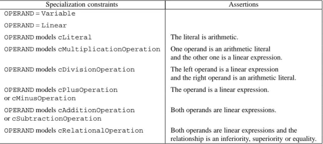 Table 1: Specializations for the visit of a linear expression or constraint.