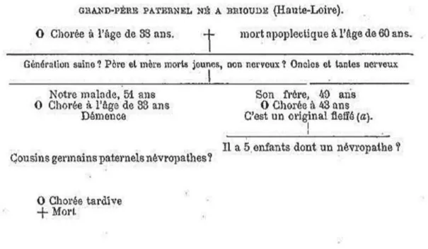 Figure 2 : exemple de famille avec chorée, description historique du dix- dix-neuvième siècle