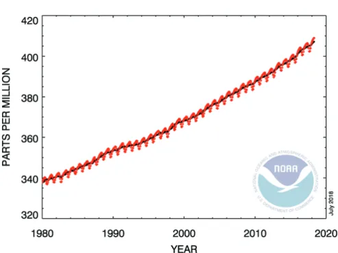 Figure I.3 – Atmospheric CO 2 time series recorded at Mauna Loa Observatory. - Source : 1