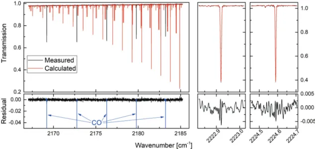 Figure III.2 – Three microwindows used for the analysis of N 2 O transmission spectra