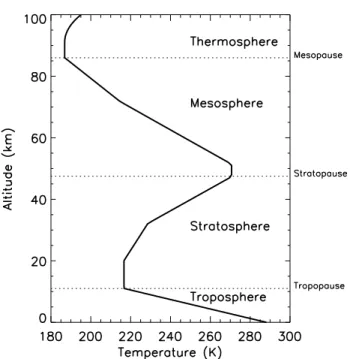 Figure 1.1: Schematic representation of the thermal structure of the atmospheric temperature based on the US Standard Atmosphere (1976).