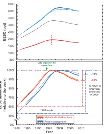 Figure 1.10: A diagram showing the evolution of stratospheric EESC in ppt (top panel) and in % (bottom panel) in the mid-latitude and polar stratosphere.