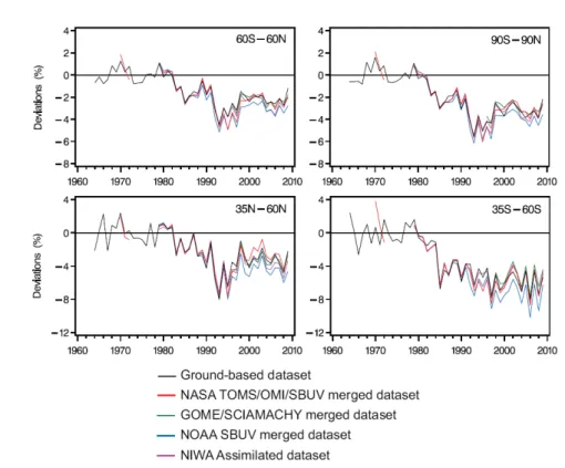 Figure 1.11: The deseasonalised total ozone deviations in 1964–2009 for the latitude bands (60 ◦ S–60 ◦ N, 90 ◦ S–90 ◦ N, 35 ◦ N–60 ◦ N and 35 ◦ S–60 ◦ S) estimated from different data sets