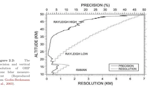 Figure 2.2: The precision and vertical resolution of OHP ozone lidar  measure-ment (Reproduced from Godin-Beekmann et al., 2003).
