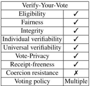 Table 3: Security properties of Verify-Your-Vote.