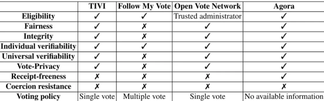 Table 1: Security properties of TIVI, Follow My Vote and Open Vote Network.