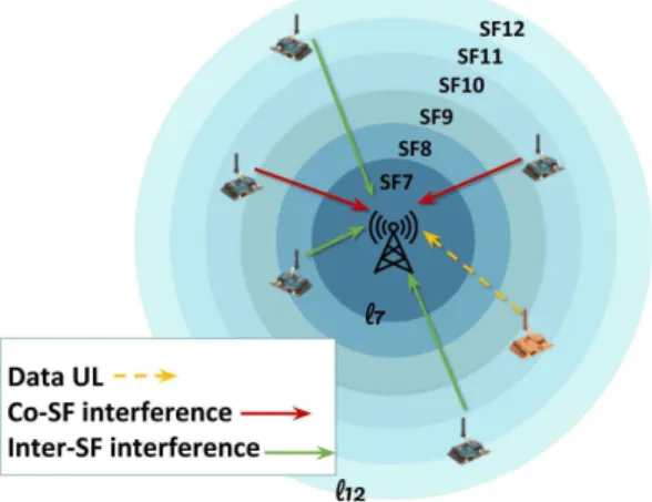 Fig. 1. LoRa network, with end-devices transmitting simultaneously on various SFs