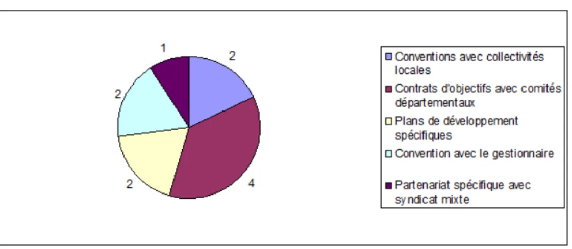 Figure 1. Modalités d’animation sportive des ESI inscrits au PDESI