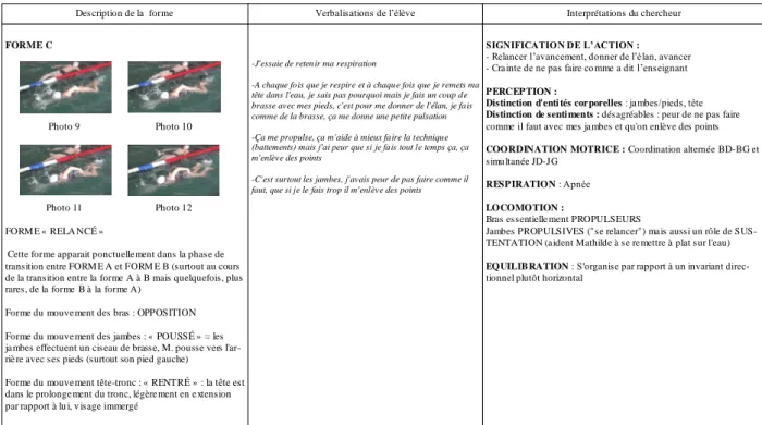 Tableau 3 : Analyse de l’organisation motrice de Mathilde pour la séquence correspondant à  la forme « relancé » 