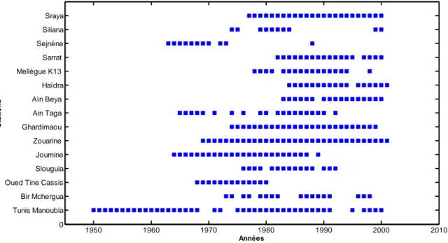 Figure 4. Période couverte par les séries disponibles aux différentes stations pluviographiques du Nord de  la Tunisie 