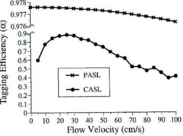Figure 2.8 – Eﬃcacité de marquage calculée en CASL et PASL en fonction de la vitesse du ﬂux dans les artères