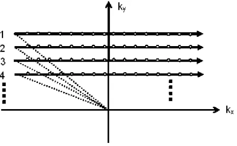 Figure 0-7 illustrates a K-space sampling scheme in a 2DFT or spin warp imaging experiment