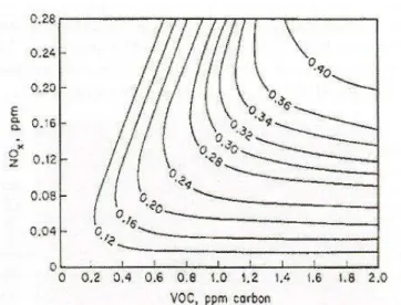 Figure 1.5: Variation de l’ozone en fonction des quantités de N O x et de COV (Seinfeld and Pandis, 1998).