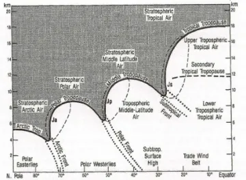 Figure 1.9: Coupe méridionale conceptuelle de la forme de la tropopause du pôle Nord à l’équateur et des courants jet associés (Ja : Jet arctique, Jp : jet polaire, Js : jet subtropical) (Shapiro et al., 2004).