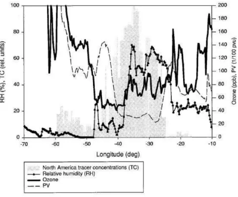 Figure 1.21: Mesure d’ozone en parallèle à la PV, à l’humidité et à des traceurs nord américains, au cours d’un vol (Stohl and Trickl, 1999).