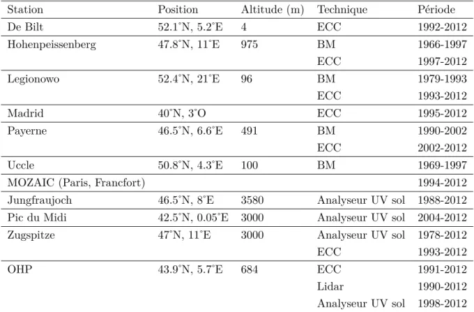 Table 1.2: Table récapitulative des stations européennes pour la mesure d’ozone dans la tropo- tropo-sphère libre.