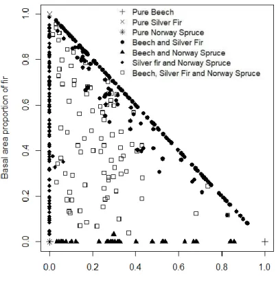 Figure 2: Selected plots distribution according to basal area proportion of beech and fir 