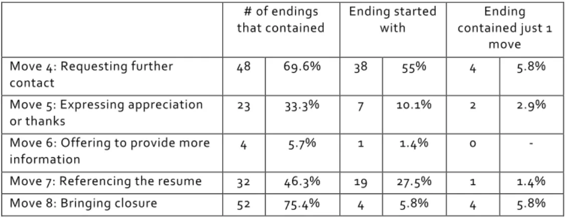Table 4. Frequency of moves in job application letter endings    # of endings  that contained  Ending started with  Ending  contained just 1  move  Move 4: Requesting further  contact  48  69.6%  38  55%  4  5.8%  Move 5: Expressing appreciation  or thanks