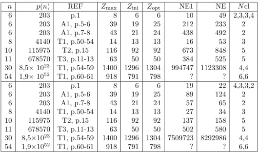 Tableau 1. Quelques exemples d’´ enum´ erations de partitions op- op-timales. Les coˆ uts concernent n(n −1)/2 variables, et sont en fait selon l’´ equation (1) des demi-coˆ uts hors-diagonale
