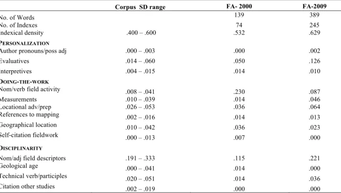 Table 3 SD analysis of Author F’s field writing strategies over time 
