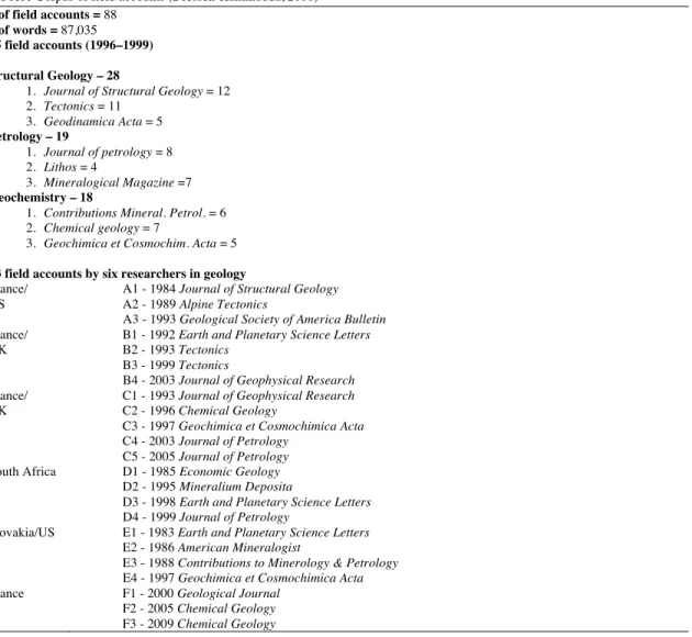 Table A1 .  Corpus of field accounts (Dressen-Hammouda, 2008) 