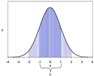 Fig. 1. Gaussian curve showing the spread range for a given genre feature.