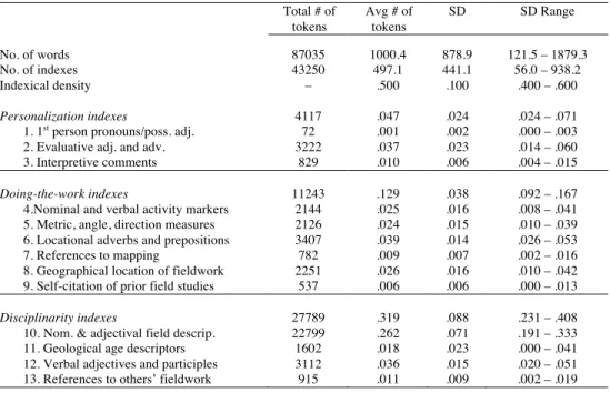 Table 1 shows the total number of indexes, the average number of indexes per field account, as well as the  standard deviation (SD) and range of variation (SD range) for each index
