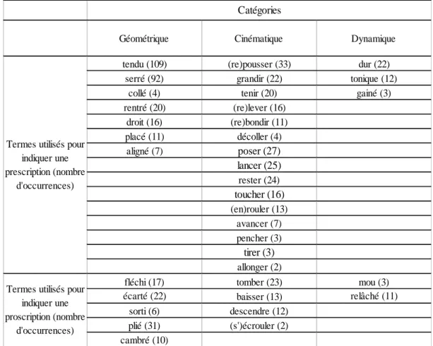 Tableau 1 : Termes utilisés par les enseignants et fréquences de leur utilisation, au cours  de 8 leçons de gymnastique, pour donner aux élèves des indications de type géométrique, 