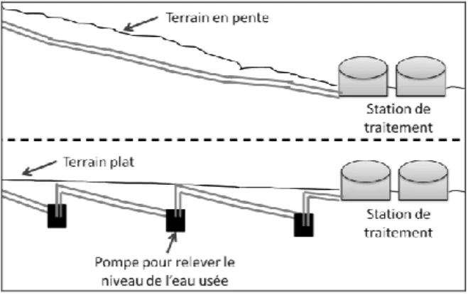 Figure 1 : Principe de transport des eaux usées par  un réseau d’assainissement gravitaire (vue en coupe)