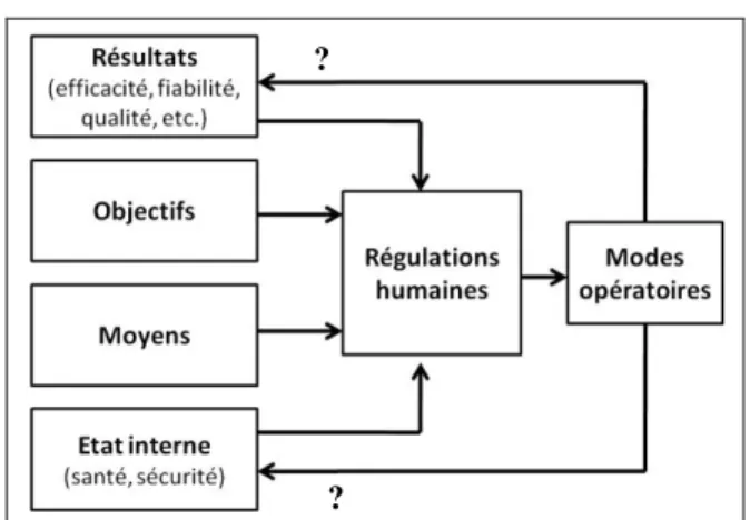 Figure 6 : La régulation humaine extrait de l’ouvrage  Comprendre le travail pour le transformer (Guérin,  Laville, Daniellou, Duraffourg, &amp; Kerguelen, 1991)