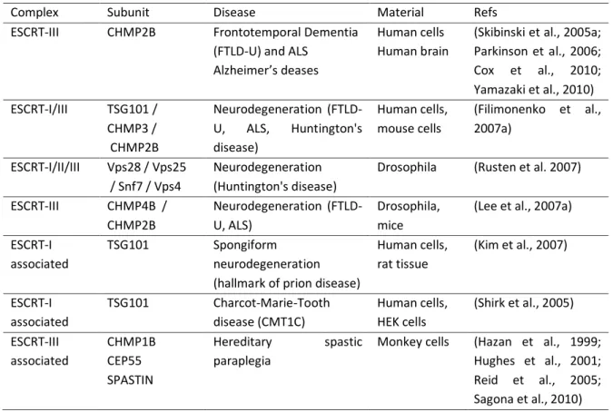 Tableau 3 : Maladies neurodégénératives impliquant directement ou indirectement des sous-unités  des complexes ESCRT