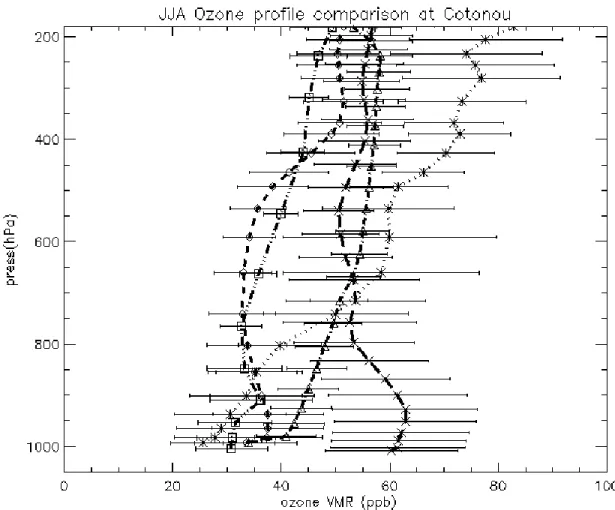 Figure 6: A comparison of ozonesonde measurements taken at Cotonou (6.6°N, 2.2°E) with  output from model simulations for JJA in 2006