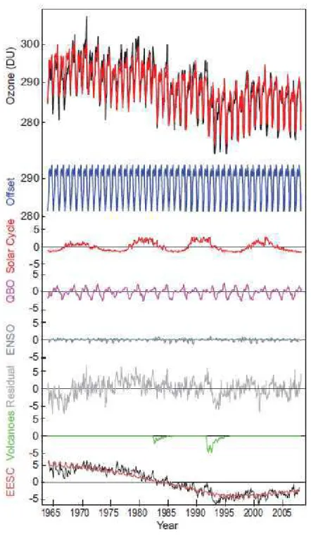 Fig. 5. – Evolution temporelle (1964-2010) de la variation de la colonne d’ozone entre 60 ◦ N-60 ◦ S à partir d’un ensemble d’observations [Fioletov et al., 2002], des variations attribuées à des variables explicatives et estimées par un modèle de MLR et l