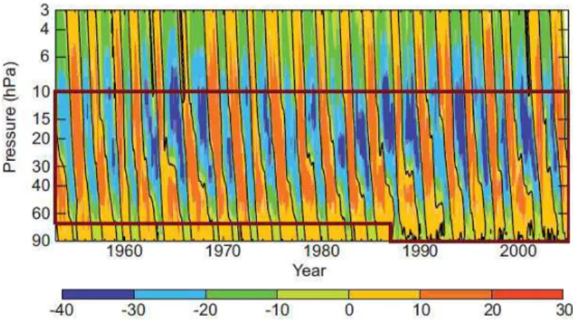 Fig. 10. – Coupe temps-pression du vent zonal (m.s − 1 ) issu des observations à Canton Islang, Gan et Singapore.
