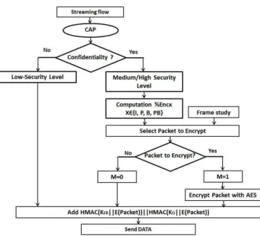 Fig. 2. Flowchart of EDES at the Receiver node