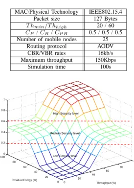 Fig. 3. CAP versus Residual energy