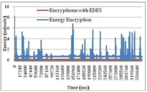 Fig. 6. Encryption Energy Consumption