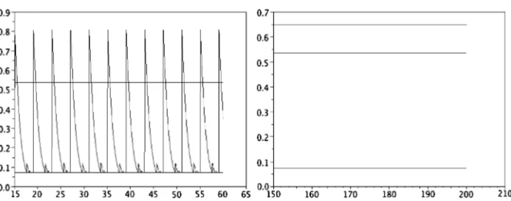 Fig. 1 Total neural activity N (t ) computed with α = 2 and an initial data as e −s . Left: K(s, u) = δ s=0 