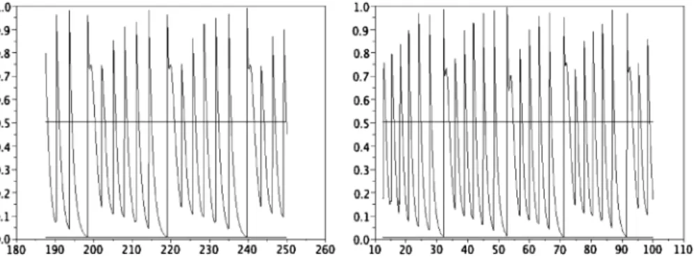 Fig. 3 Total neural activity N (t ) computed with α = 4 and K(s, u) = δ s=u/2 . Left: initial data as e −s 