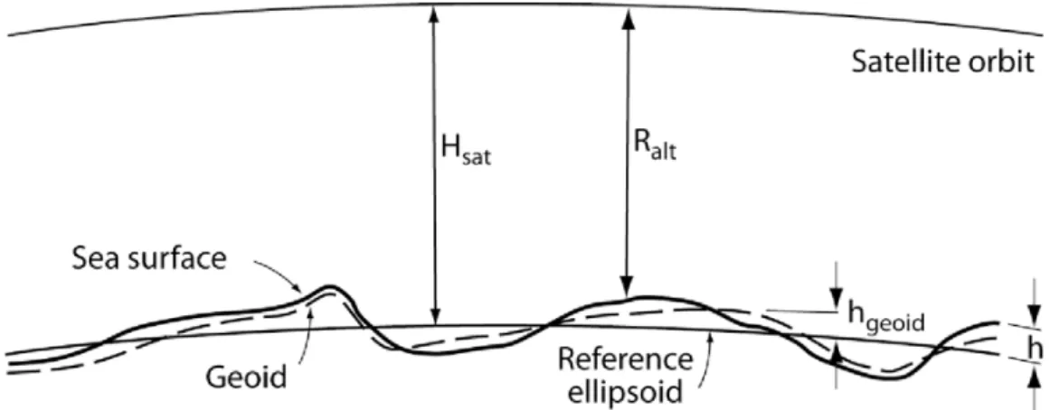 Figure 1.10 – Schéma illustrant le mesure de hauteur de surface de la mer par altimétrie (voir explication dans le texte)